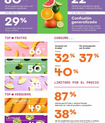 El 80% de los españoles dice tener una alimentación equilibrada, pero sólo 1 de cada 3 come a diario las 5 raciones de fruta y verdura recomendadas