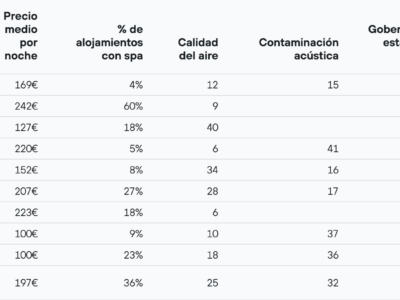 23 ciudades españolas entre las mejores del mundo para el turismo del sueño según la nueva guía de KAYAK